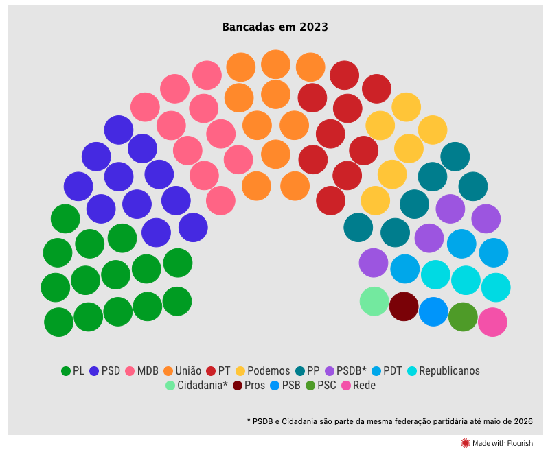 bancadas senado 2023