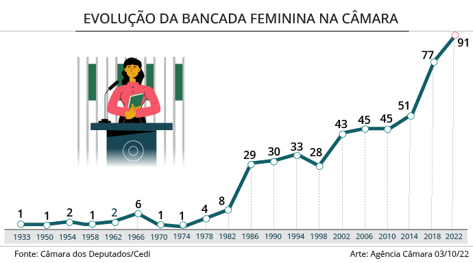 Procuradora da Câmara diz que violência política impede maior representatividade feminina no Parlamento