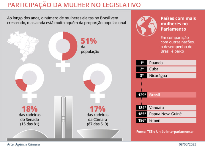 participacao mulher legislativo