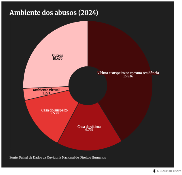 ambiente abuso
