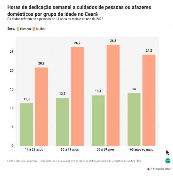 Mulheres cearenses dedicam o dobro de horas por semana que homens a cuidados ou afazeres domésticos