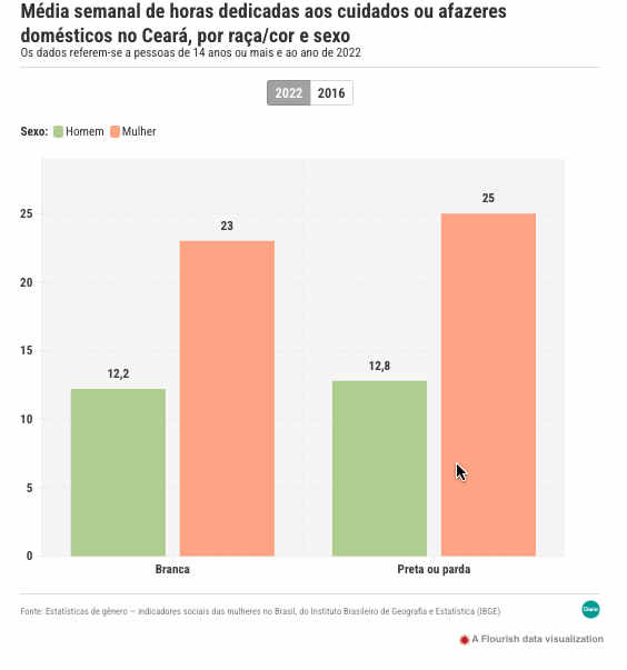 ceara media semanal cuidados raca cor