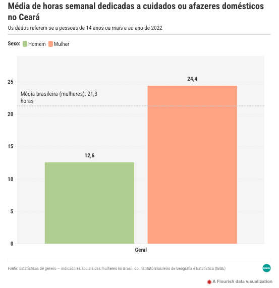 ceara media semanal cuidados