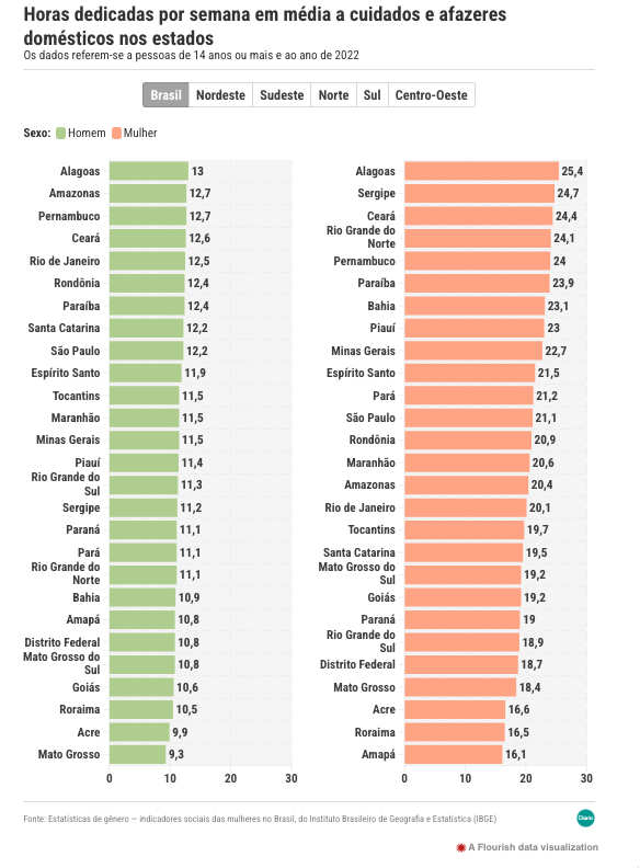 horas trabalho mulheres estados