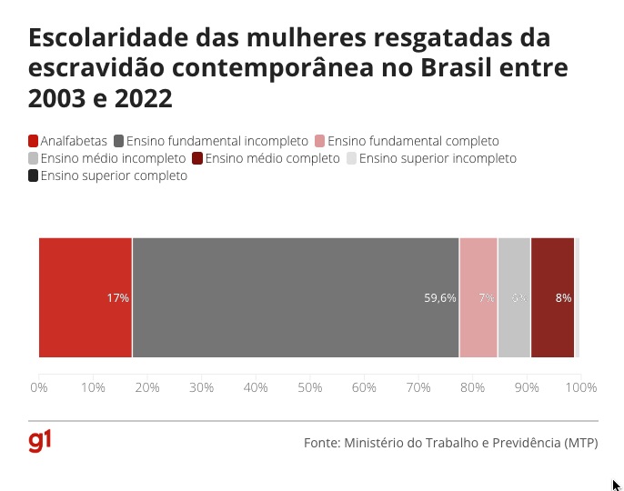 escolaridade resgatadas