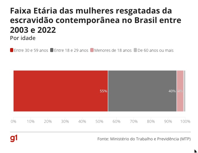 faixa etaria resgatadas