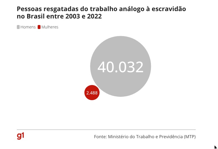 pessoas resgatadas 2003 2022