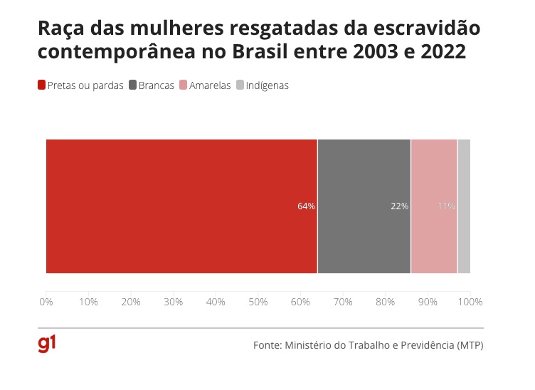 Pretas e pardas, do Norte e do Nordeste: dados inéditos traçam perfil de mulheres submetidas à escravidão contemporânea