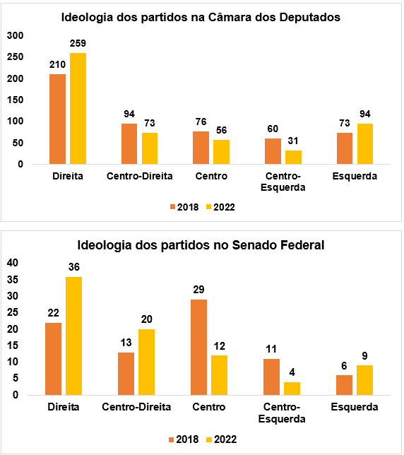 congresso esquerda direita