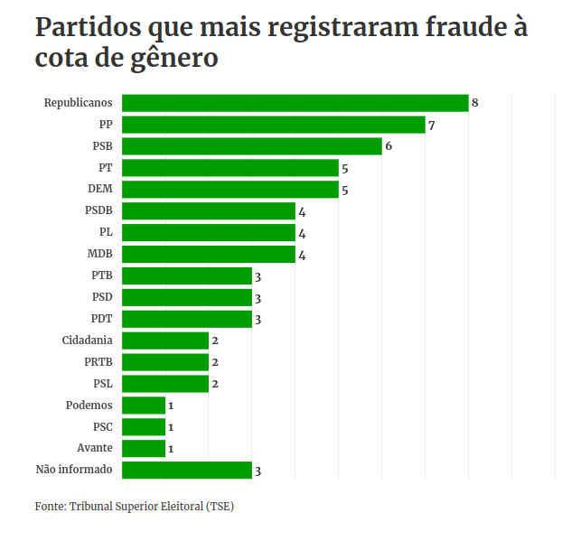 TSE reconhece ao menos 60 casos de fraude à cota de gênero em 2020