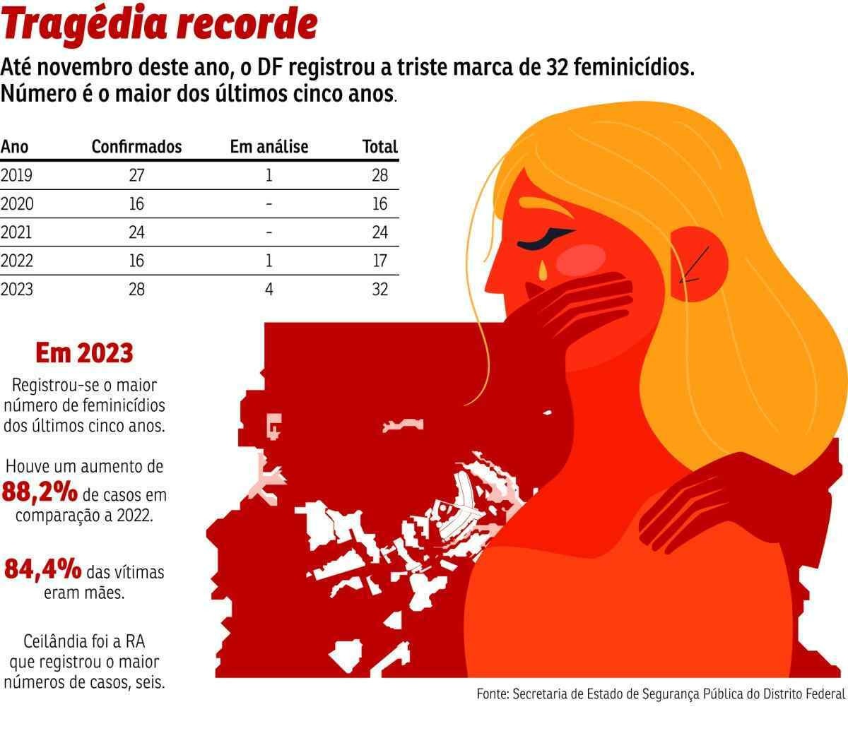 Ano da covardia e crueldade: uma mulher morta a cada 10 dias em 2023 no DF