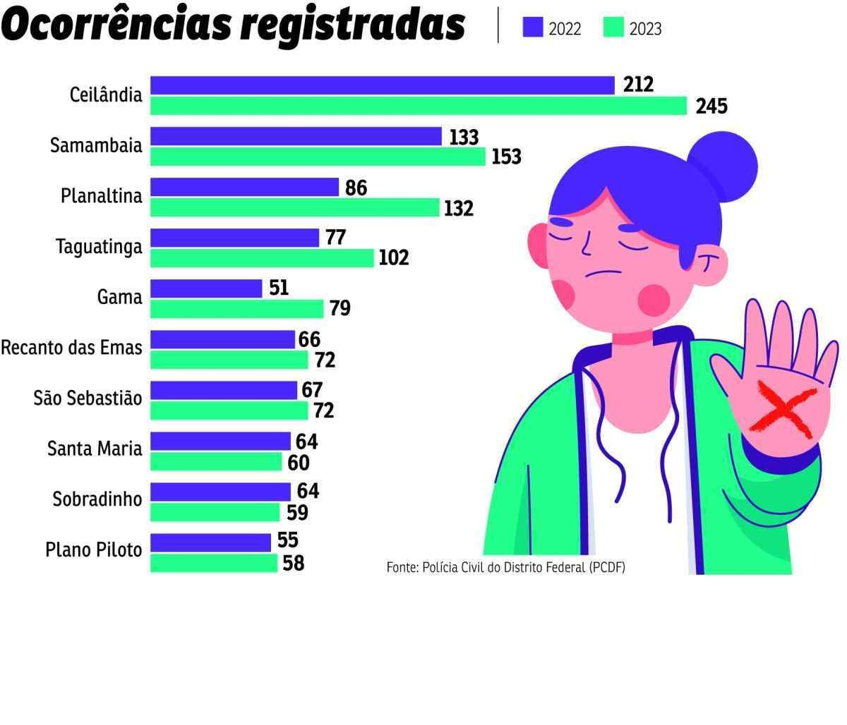 Denúncias de Lei Maria da Penha aumentam no Distrito Federal