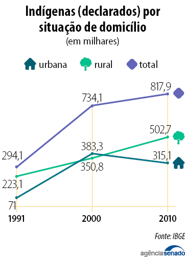 indigenas domincilio 2010 ibge