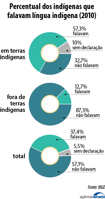 indigenas fala origem ibge