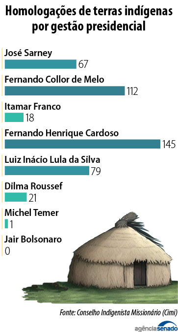 indigenas homologacao terras1 cimi