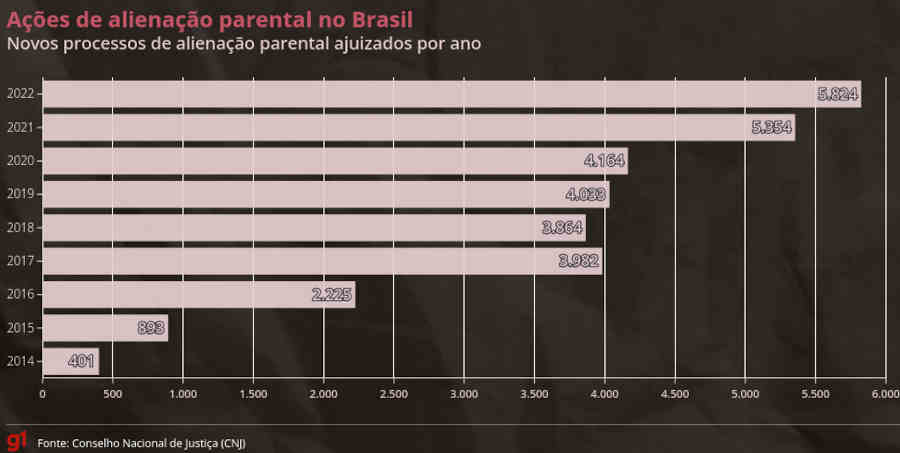 Alienação parental: a lei baseada em teoria sem comprovação científica e contestada por juristas e parlamentares