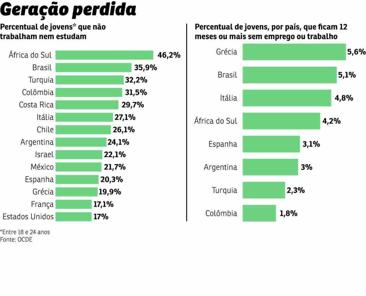 geracao perdidaOCDE22