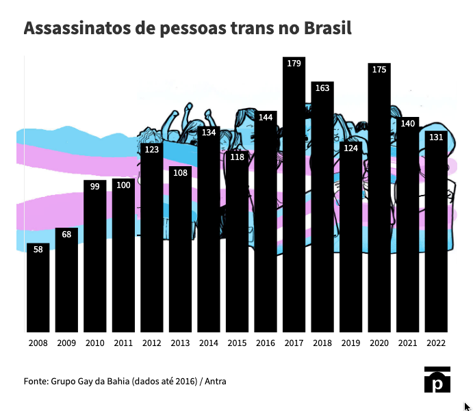 Disque 100 registra aumento de mais 300% em denúncias de violações contra pessoas LGBTQIA+