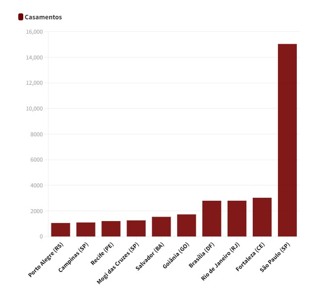 Brasília é a 4ª cidade brasileira com mais casamentos homoafetivos