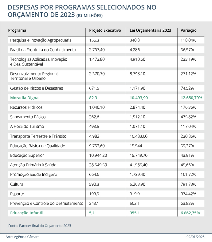 despesas programas selecionados ogu2023
