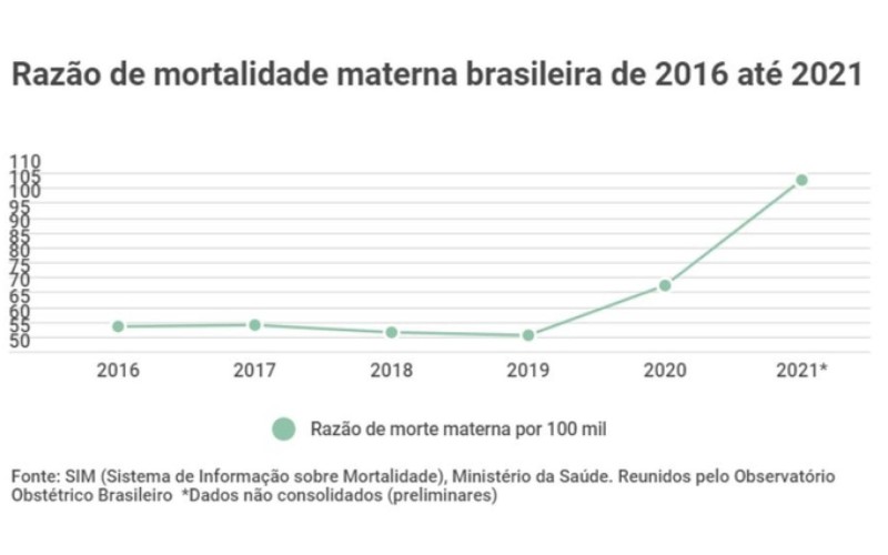 grafico mortes maternas2016 2021 foto ecodebatr