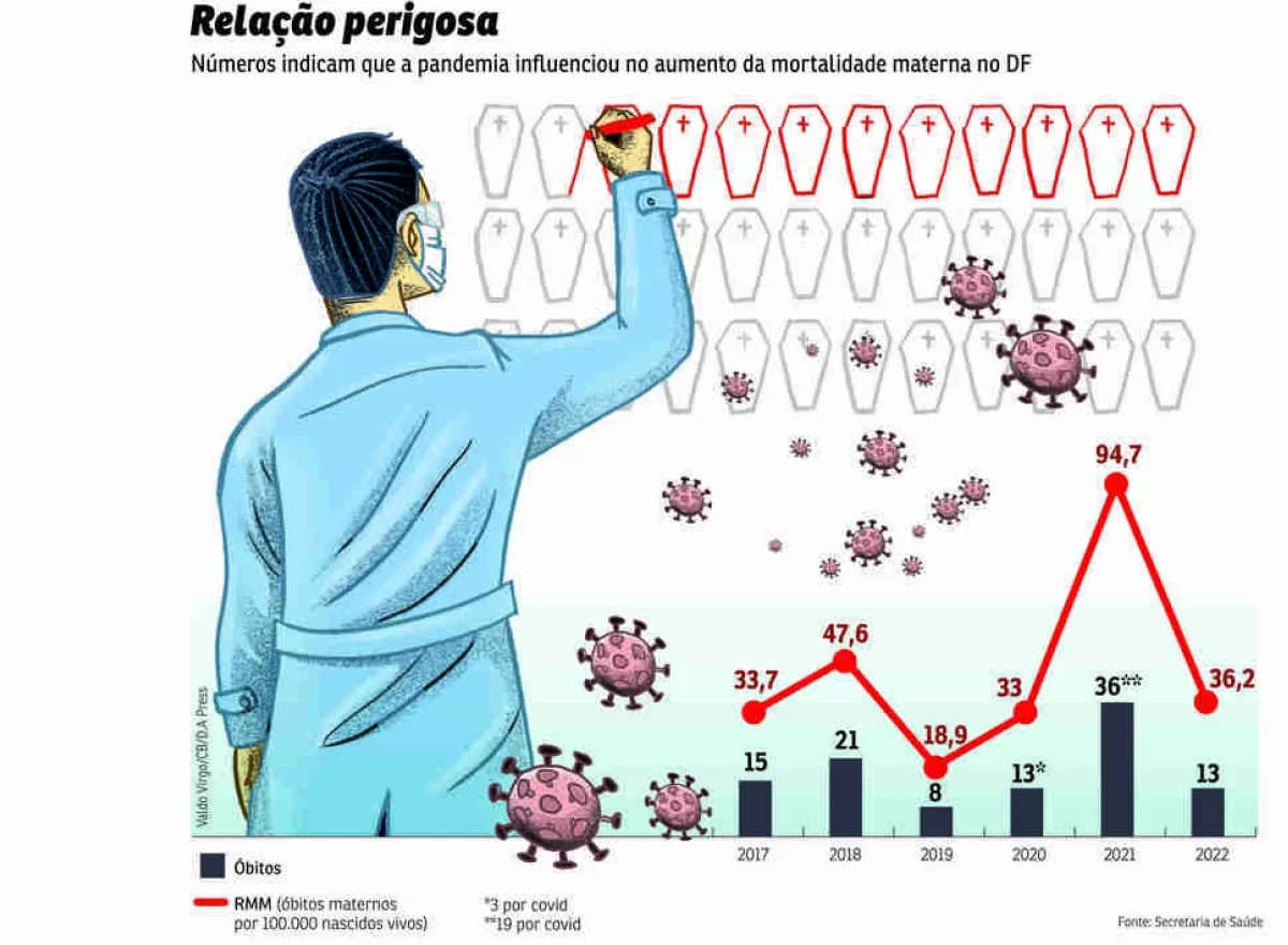 Mortalidade materna disparou no DF durante período da pandemia