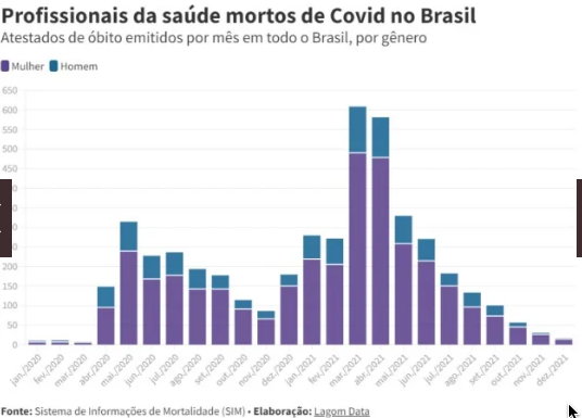 Covid: 80% de profissionais da saúde mortos no país eram mulheres