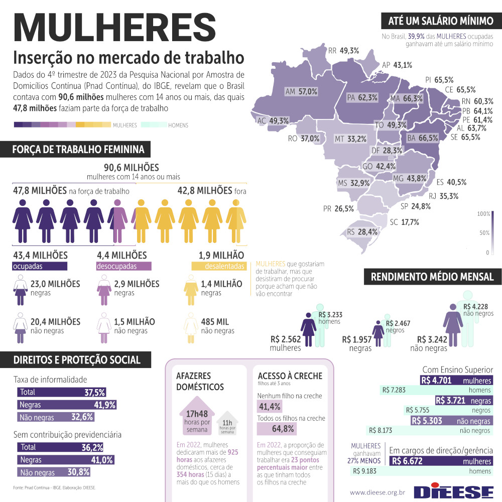 1 dieese mulheresBrasilRegioes