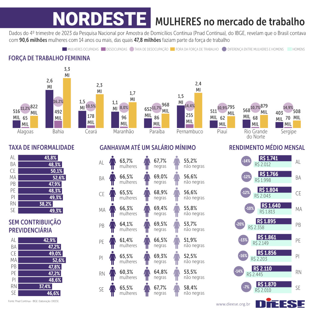 3 dieese mulheresBrasilRegioes