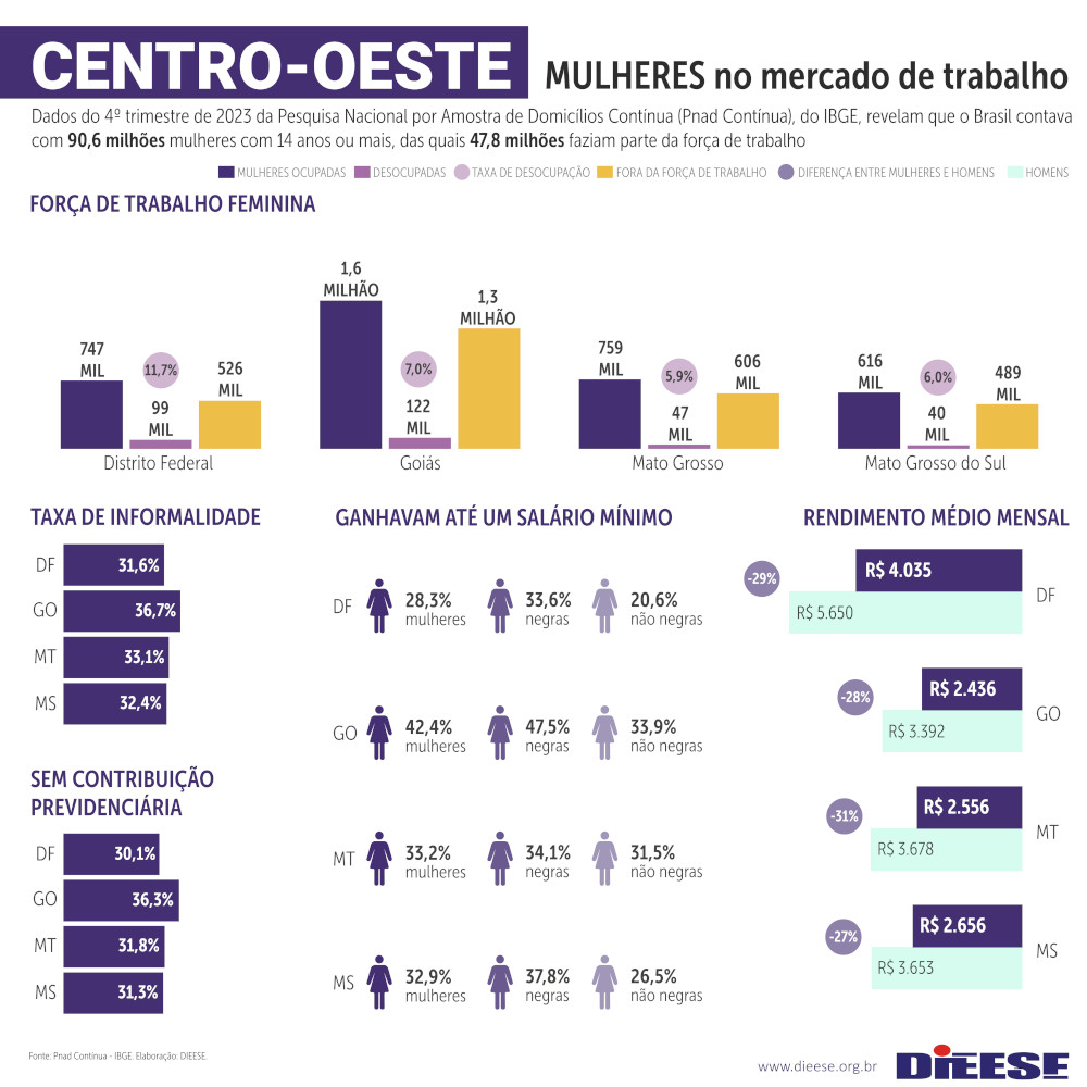 4 dieese mulheresBrasilRegioes