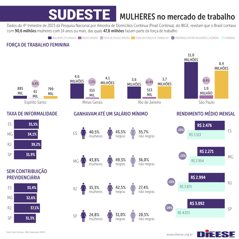 5 dieese mulheresBrasilRegioes