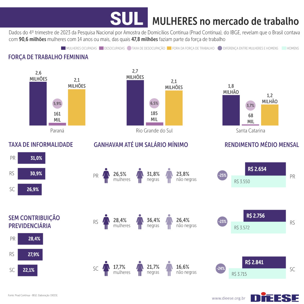 6 dieese mulheresBrasilRegioes