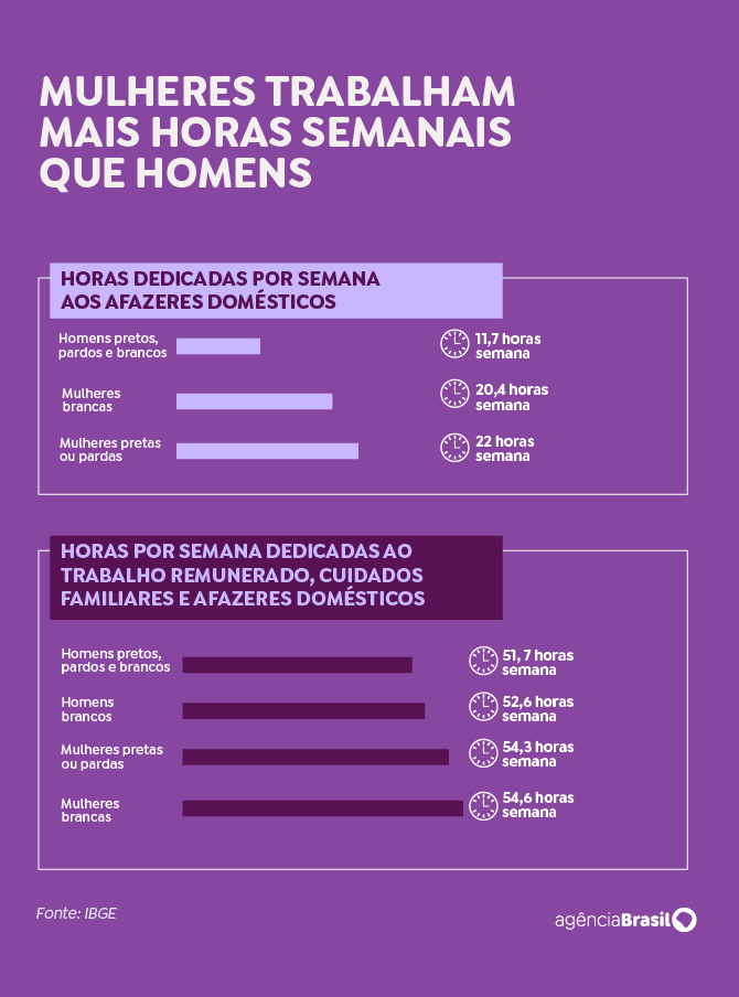 trabalho mulheres mais que homens