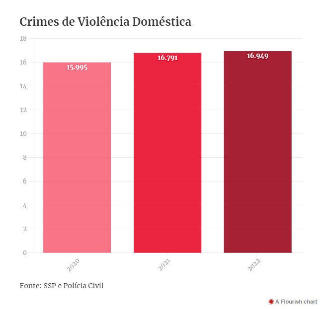 Medo que silencia: no DF, crimes contra mulher superam pedidos de proteção