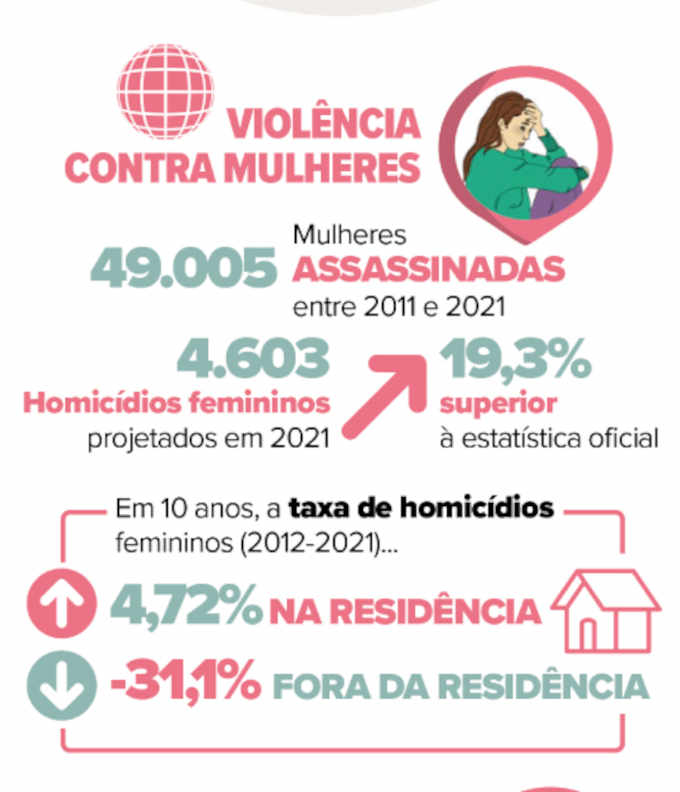 Atlas da Violência estima que mais de 49 mil homicídios deixaram de ser devidamente classificados, entre 2011 a 2021