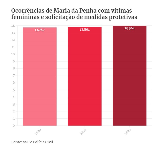 ocorrencias maria da penha 3anos df