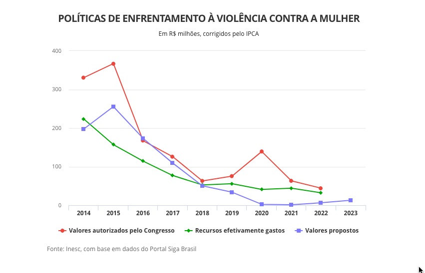 Governo Bolsonaro propõe 94% menos de recursos no Orçamento para combate à violência contra mulheres, diz levantamento