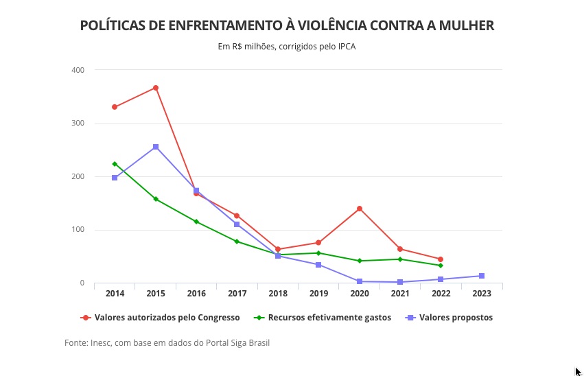 queda orcamento violencia mulher2023