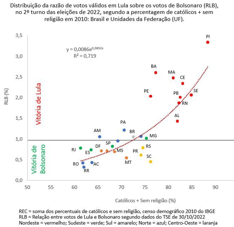 01 11 distribuicao da razao de votos validos em lula sobre os votos de bolsonaro