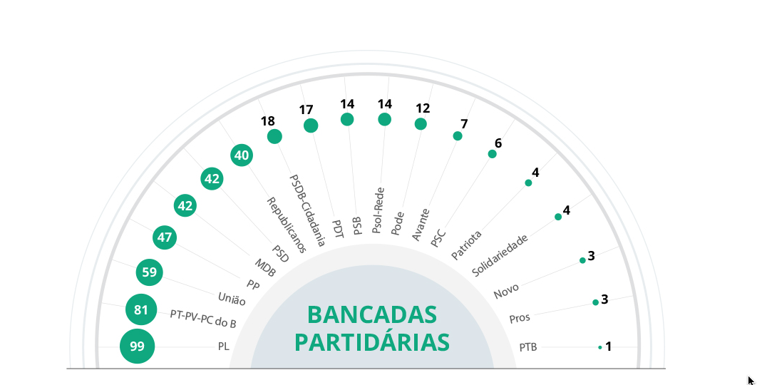 bancadas partidarias