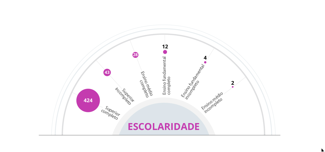 escolaridade parlamentares