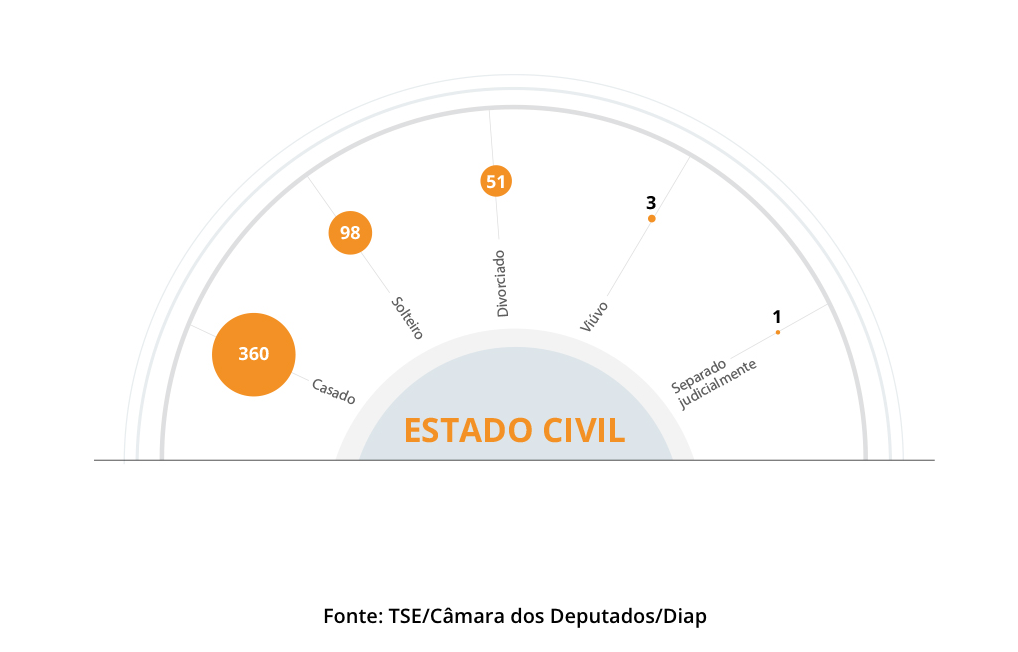 estado civil parlamentares