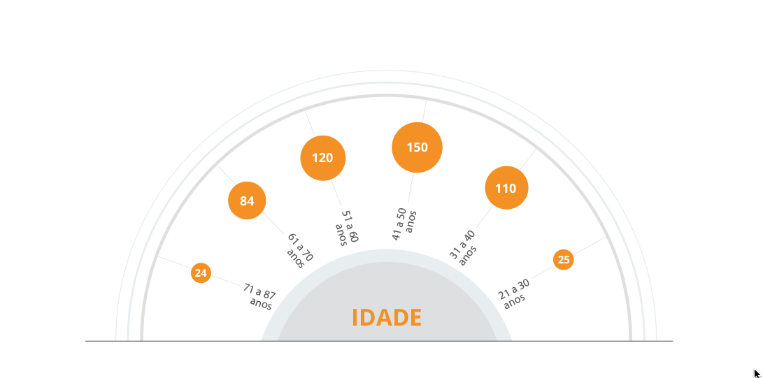 idade parlamentares