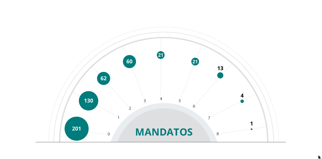 quantidade mandatos2023 parlamentares