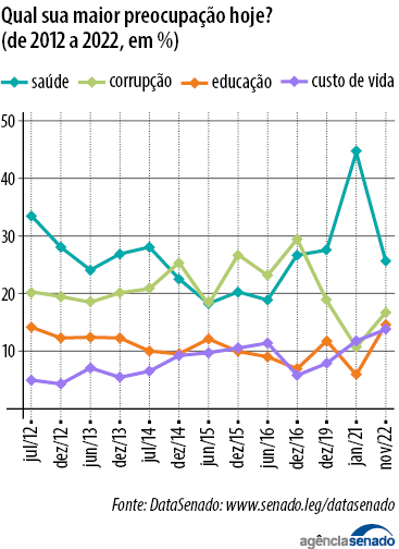 data senado maior preocupacao2023